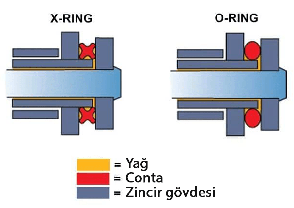 O-ring ve X-ring zincir - conta yandan görünüşleri