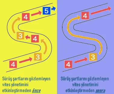 DCT teknik illüstrasyon-sürüş şartlarına göre vites