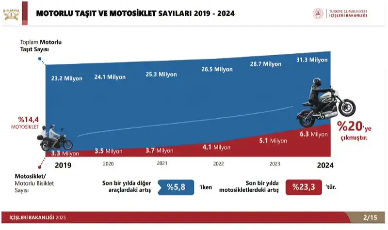 2025 motosiklet kaza istatistikleri